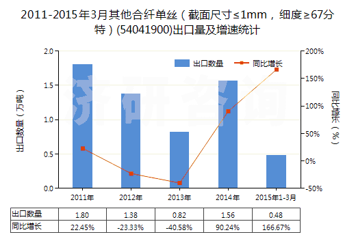 2011-2015年3月其他合纖單絲（截面尺寸≤1mm，細(xì)度≥67分特）(54041900)出口量及增速統(tǒng)計